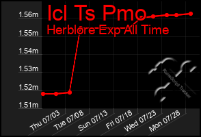 Total Graph of Icl Ts Pmo