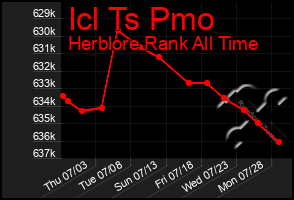 Total Graph of Icl Ts Pmo