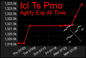 Total Graph of Icl Ts Pmo
