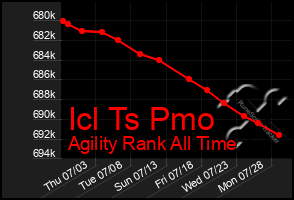 Total Graph of Icl Ts Pmo