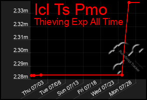Total Graph of Icl Ts Pmo