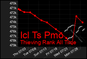Total Graph of Icl Ts Pmo