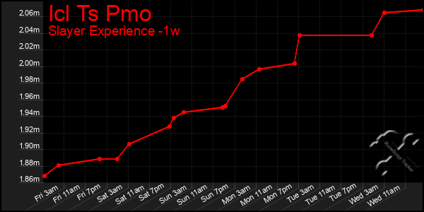 Last 7 Days Graph of Icl Ts Pmo
