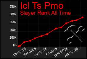 Total Graph of Icl Ts Pmo