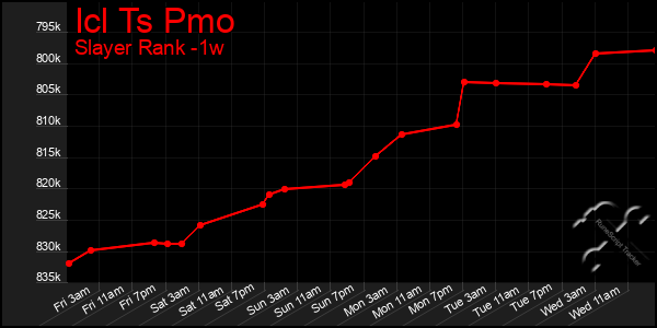Last 7 Days Graph of Icl Ts Pmo