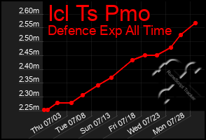Total Graph of Icl Ts Pmo
