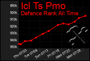 Total Graph of Icl Ts Pmo