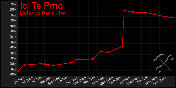 Last 7 Days Graph of Icl Ts Pmo