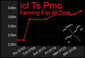 Total Graph of Icl Ts Pmo