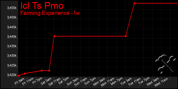 Last 7 Days Graph of Icl Ts Pmo