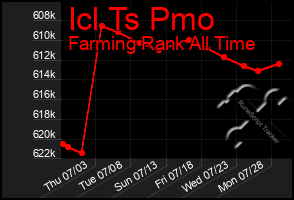 Total Graph of Icl Ts Pmo