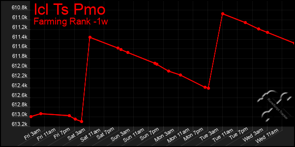 Last 7 Days Graph of Icl Ts Pmo