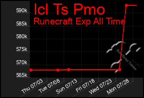 Total Graph of Icl Ts Pmo