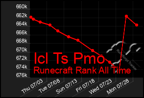 Total Graph of Icl Ts Pmo