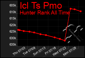 Total Graph of Icl Ts Pmo