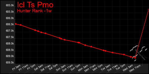 Last 7 Days Graph of Icl Ts Pmo