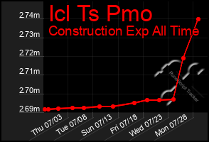 Total Graph of Icl Ts Pmo