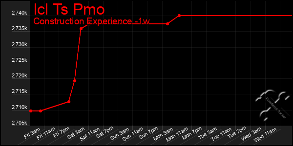 Last 7 Days Graph of Icl Ts Pmo