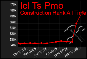 Total Graph of Icl Ts Pmo