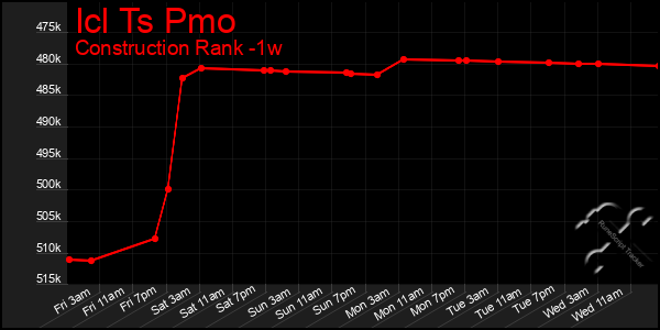Last 7 Days Graph of Icl Ts Pmo