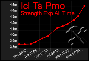 Total Graph of Icl Ts Pmo