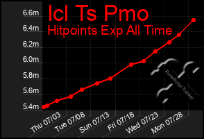 Total Graph of Icl Ts Pmo