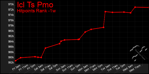 Last 7 Days Graph of Icl Ts Pmo