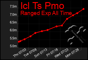 Total Graph of Icl Ts Pmo