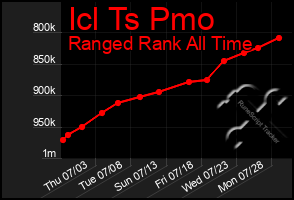 Total Graph of Icl Ts Pmo