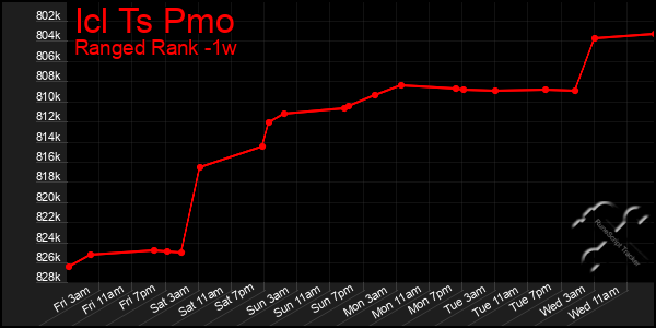 Last 7 Days Graph of Icl Ts Pmo