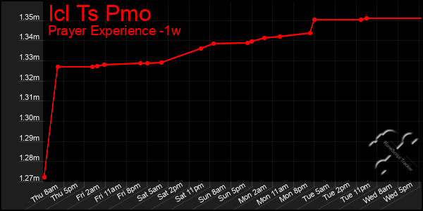Last 7 Days Graph of Icl Ts Pmo