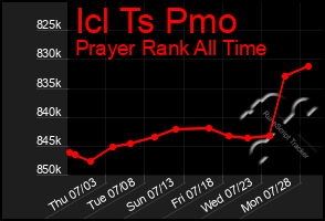 Total Graph of Icl Ts Pmo