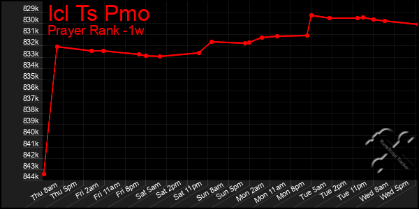 Last 7 Days Graph of Icl Ts Pmo