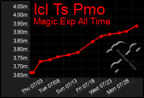Total Graph of Icl Ts Pmo