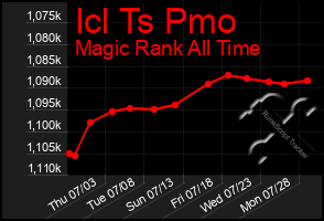 Total Graph of Icl Ts Pmo