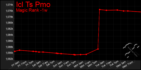 Last 7 Days Graph of Icl Ts Pmo