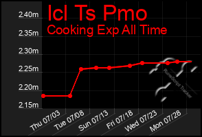 Total Graph of Icl Ts Pmo