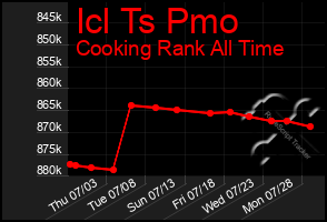 Total Graph of Icl Ts Pmo