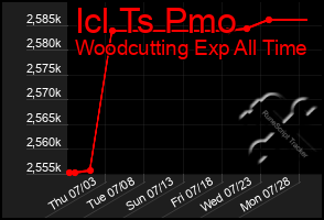 Total Graph of Icl Ts Pmo