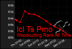 Total Graph of Icl Ts Pmo