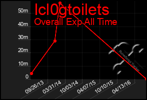 Total Graph of Icl0gtoilets