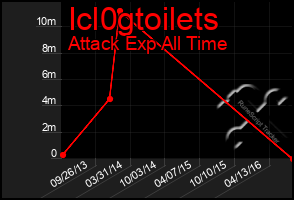 Total Graph of Icl0gtoilets