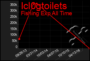 Total Graph of Icl0gtoilets