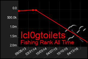 Total Graph of Icl0gtoilets