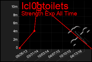 Total Graph of Icl0gtoilets