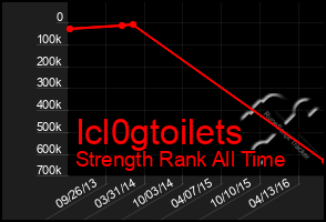 Total Graph of Icl0gtoilets