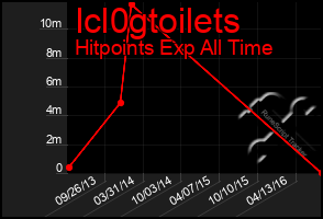 Total Graph of Icl0gtoilets