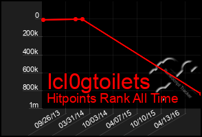 Total Graph of Icl0gtoilets