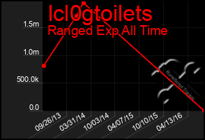 Total Graph of Icl0gtoilets