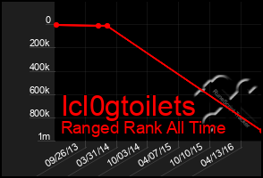 Total Graph of Icl0gtoilets